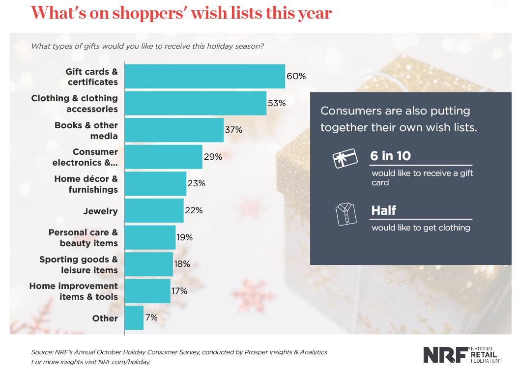 holiday shoppers prefer gift cards