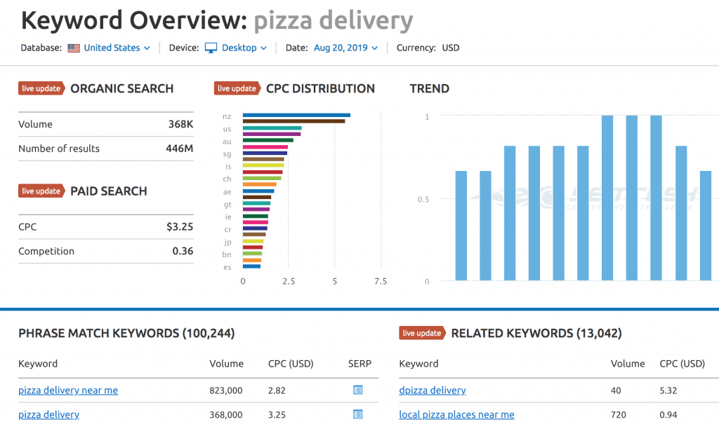 semrush keyword research