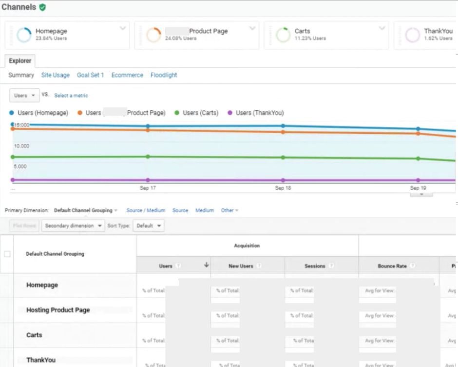 view sales funnel in google analytics with traffic by stage of funnel