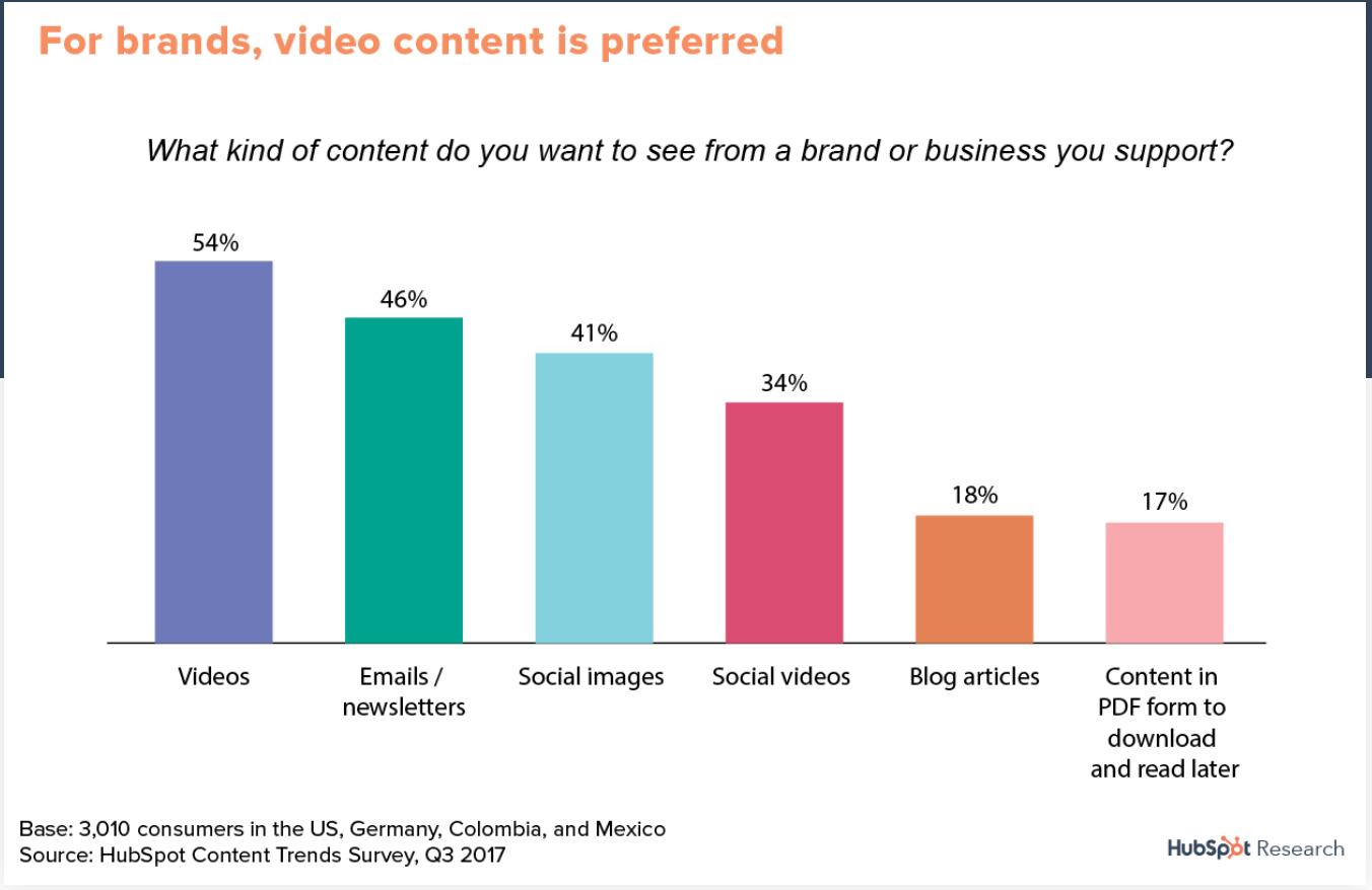 video content is favorite form of brand content