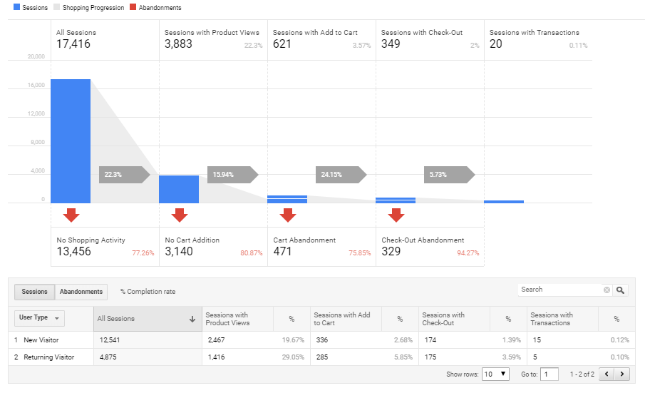 see sales funnel in google analytics with different steps