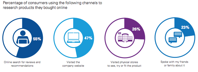 online channels consumers use to find purchase products