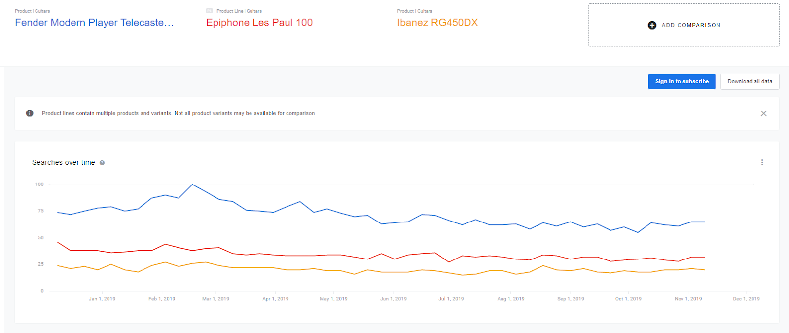 google shopping insights shows most popular items in online store