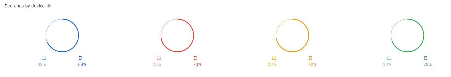 google shopping insights shows product searches by device