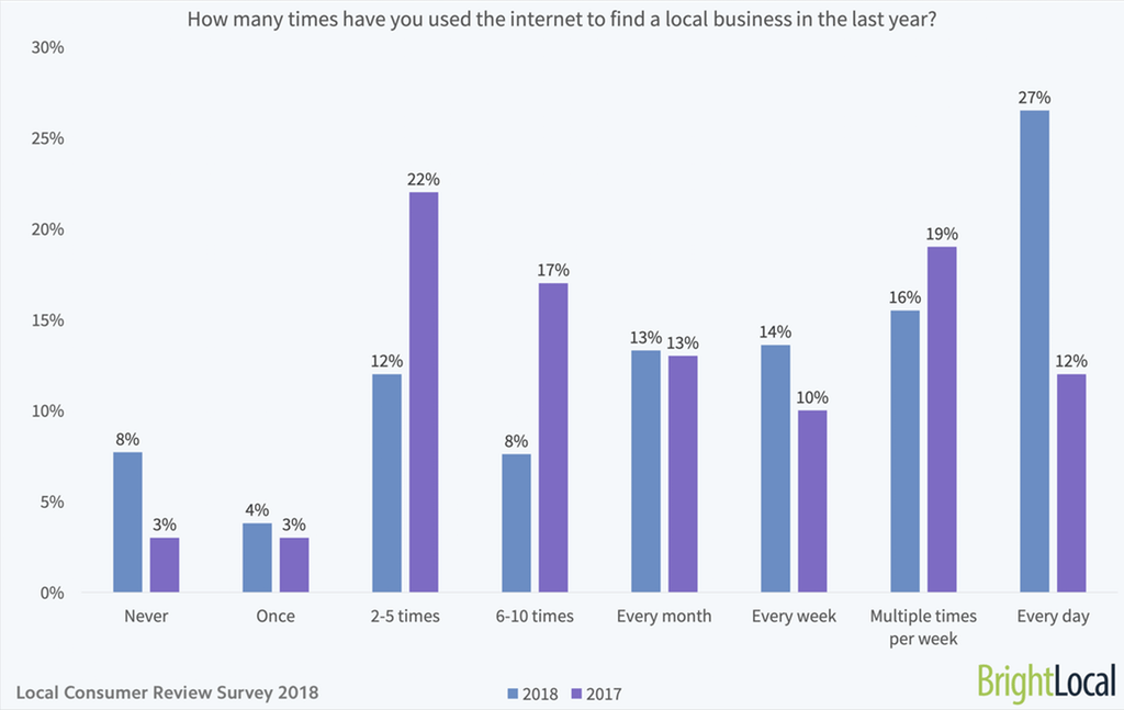 How many times have you used the internet to find a local business in the last year