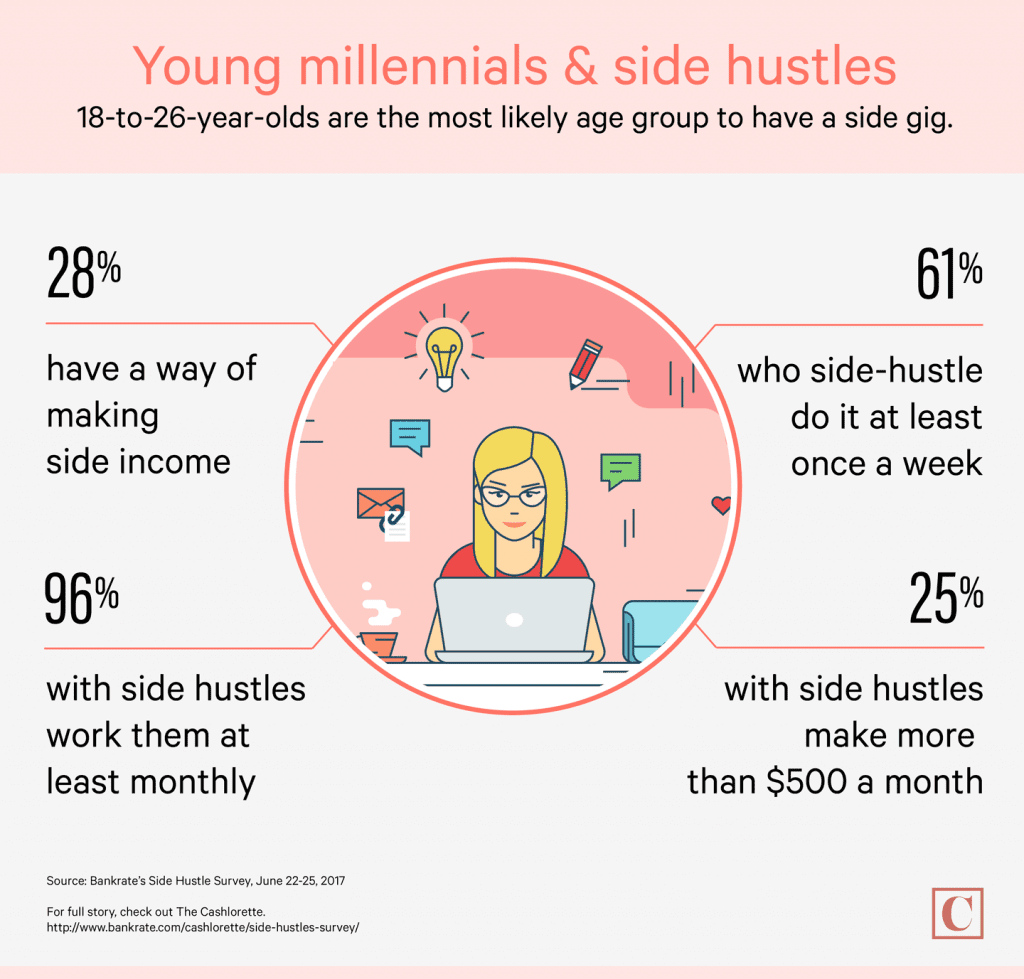Millennial Side Hustle Trends