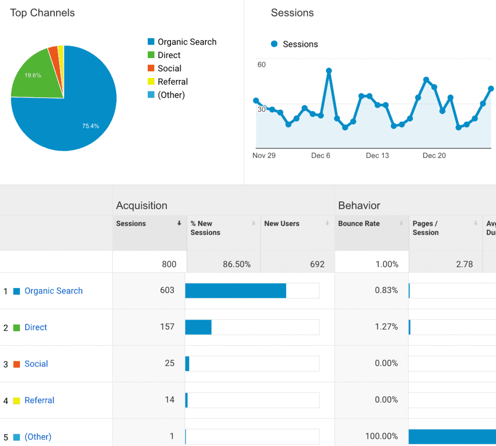 monitor google analytics to see website traffic