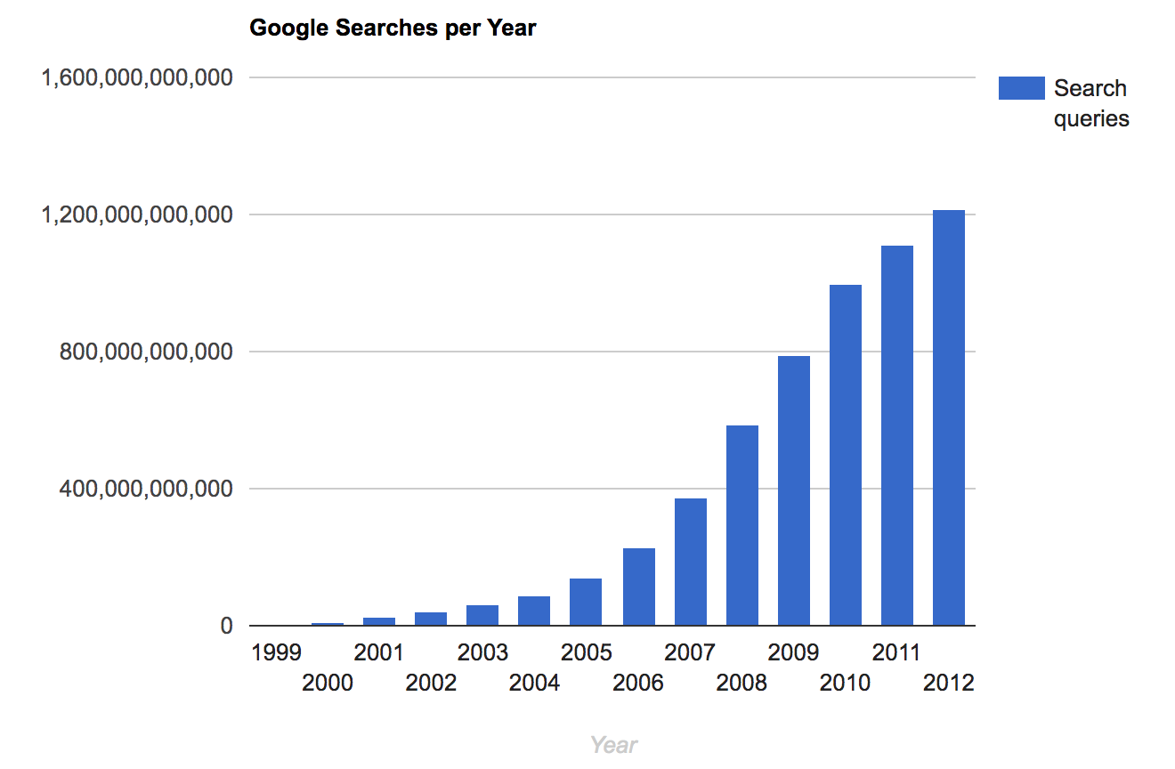 google searches per year