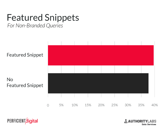 featured snippets can improve click through rate for non-branded keywords