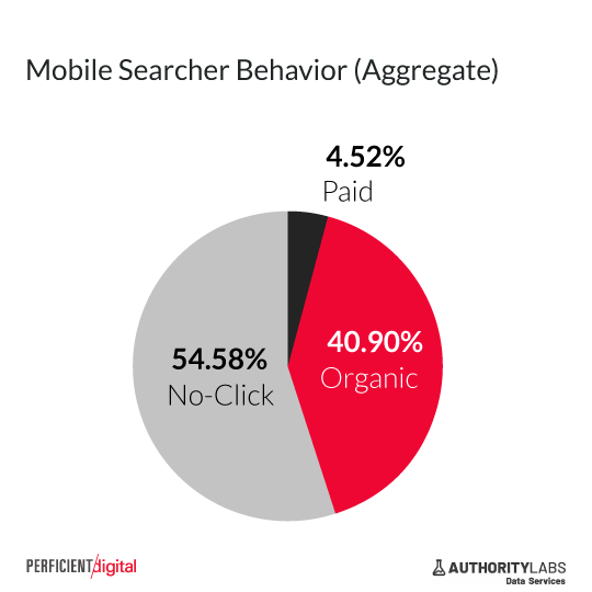 half of google searches on mobile result in no click