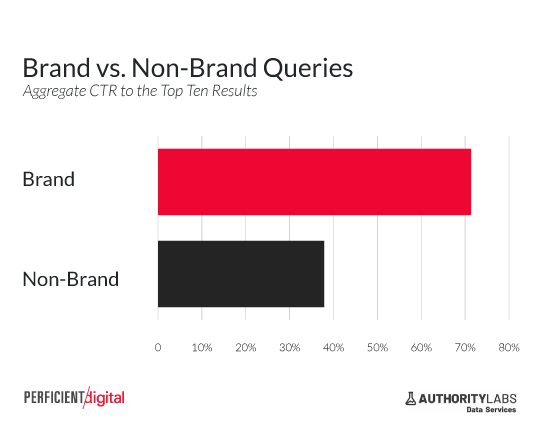 branded search terms see higher click through rate from google