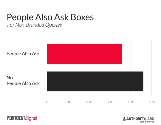 people also ask serp feature decreases click through rate