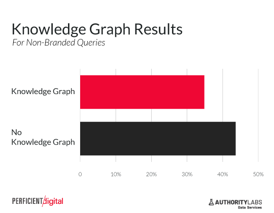 knowledge graph reduce click through rate