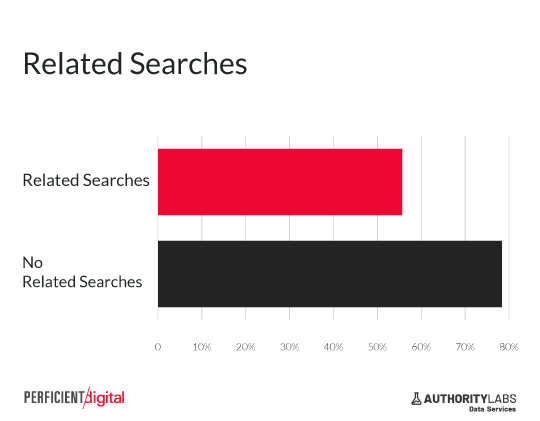 related searches significantly decrease click through rate from serp