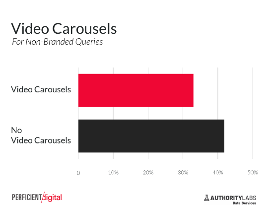 video carousel reduces click through rate from serp