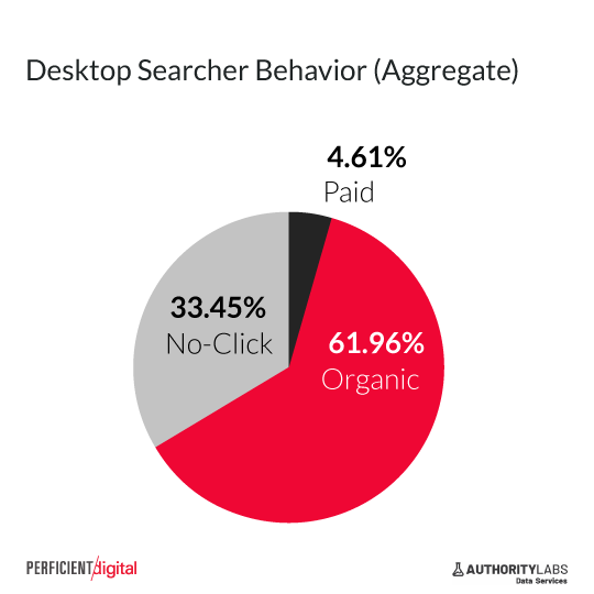 one-third of google searches result in no click