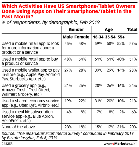 how smartphone owners use apps to buy or purchase food and products
