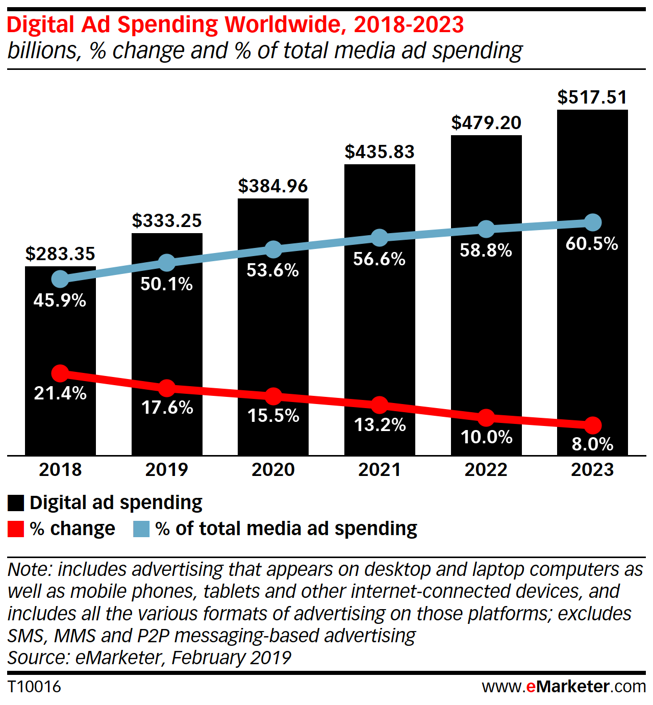 digital ad spending due to ecommerce marketing