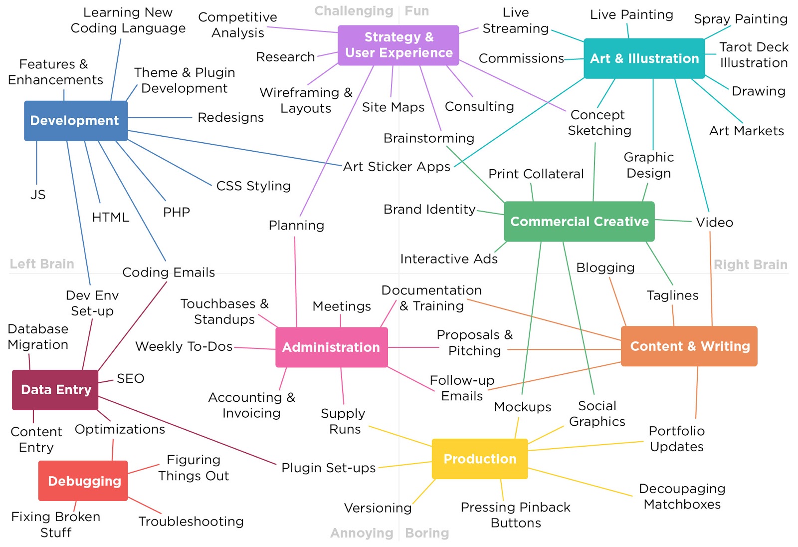 mind mapping freelance client tasks