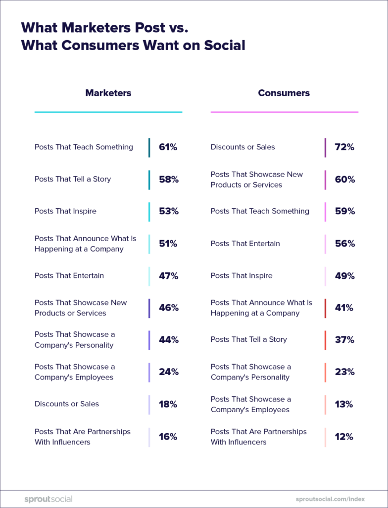 infographic what marketers post vs what consumers want on social