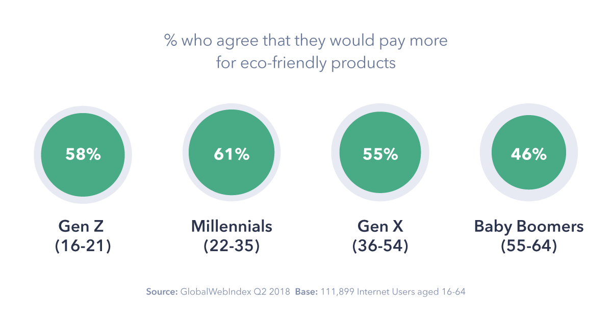 preference for eco-friendly products by generation