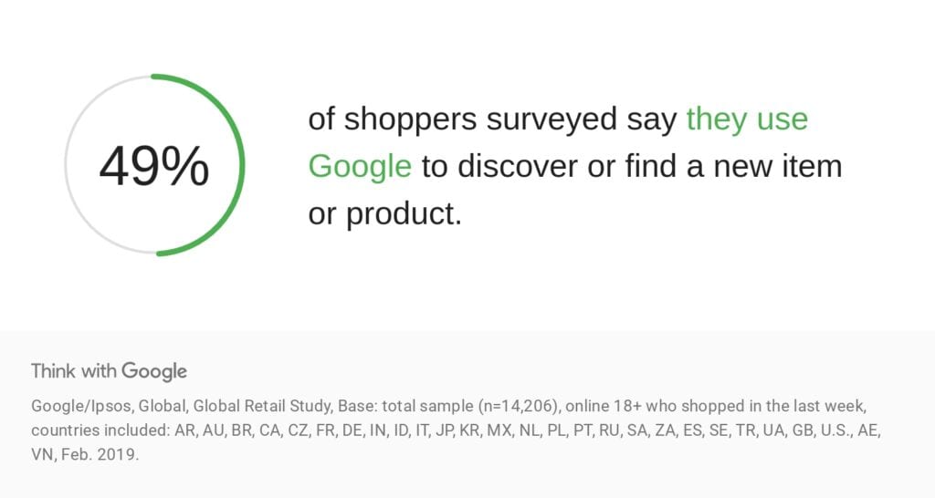 49% of shoppers use google to discover or find new products