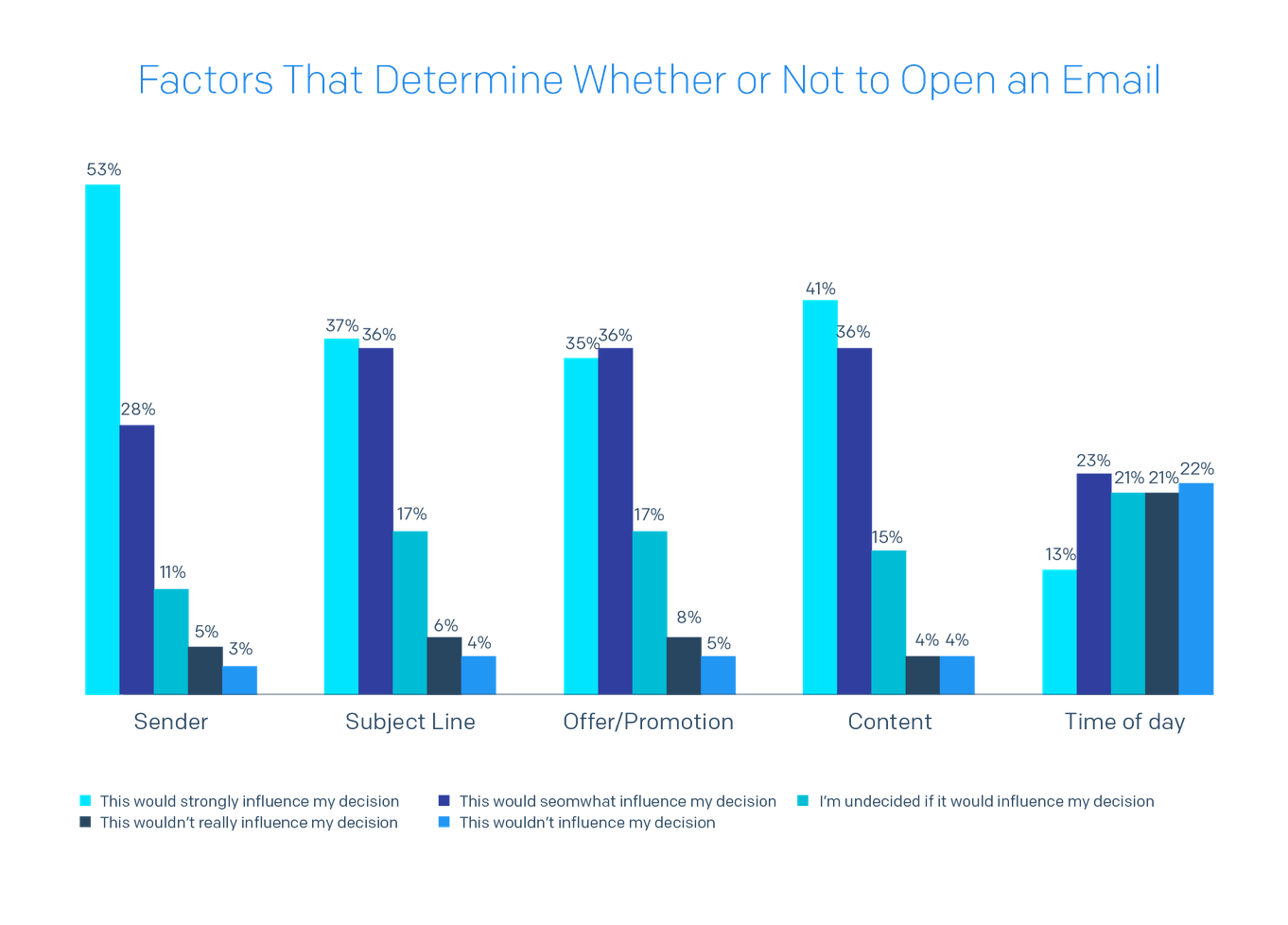 sender email address is biggest factor that influences whether recipients open an email