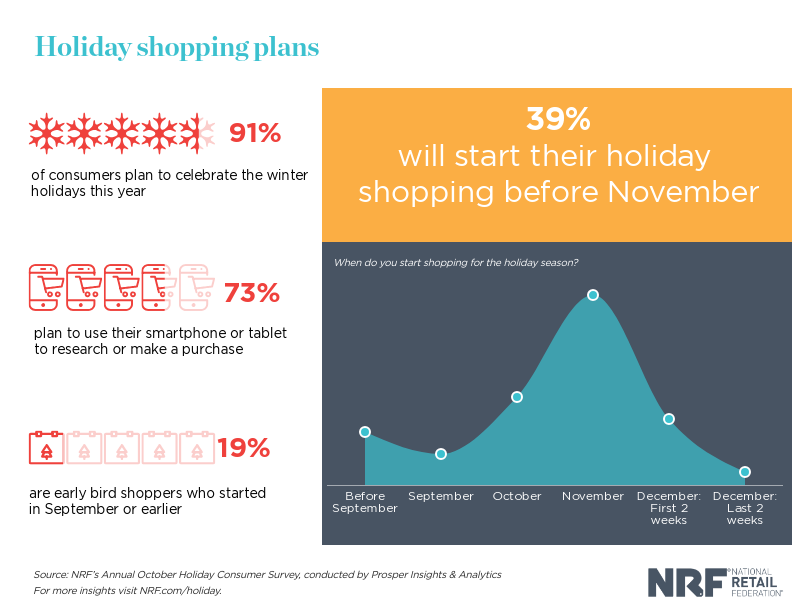 typical consumer holiday shopping trends