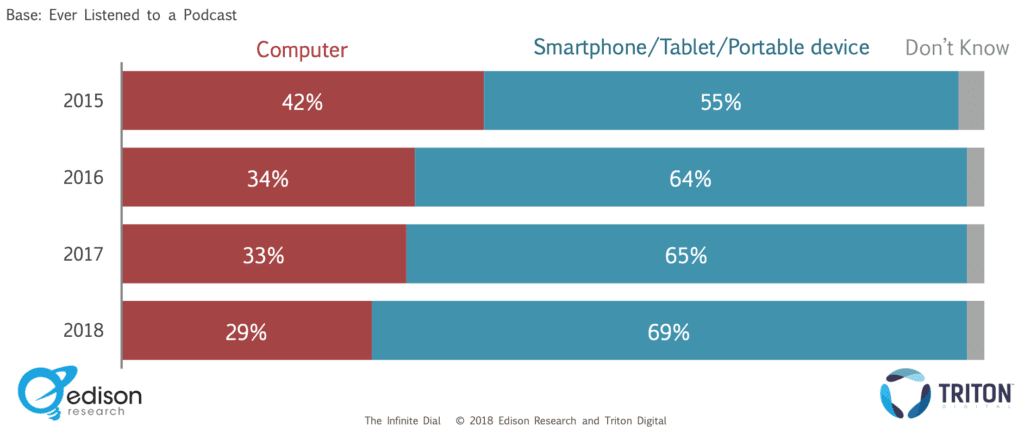 chart showing podcast listening trends by device