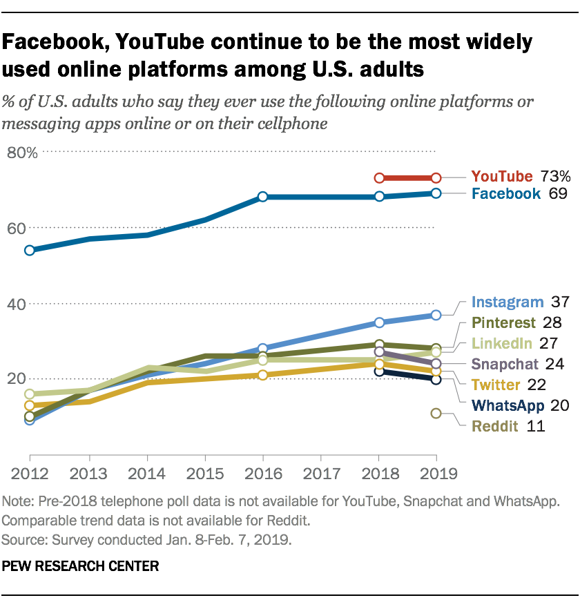 facebook and youtube most popular social media platforms among adults