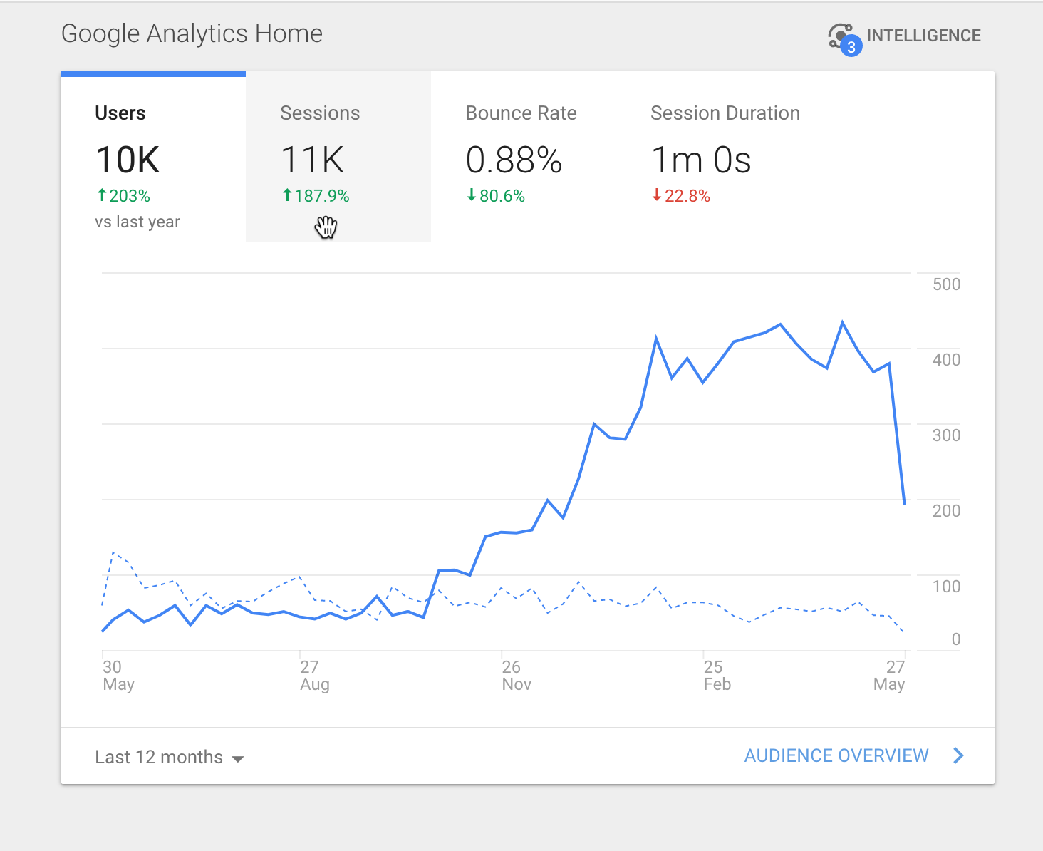 google analytics sessions represents how many times people visit your website