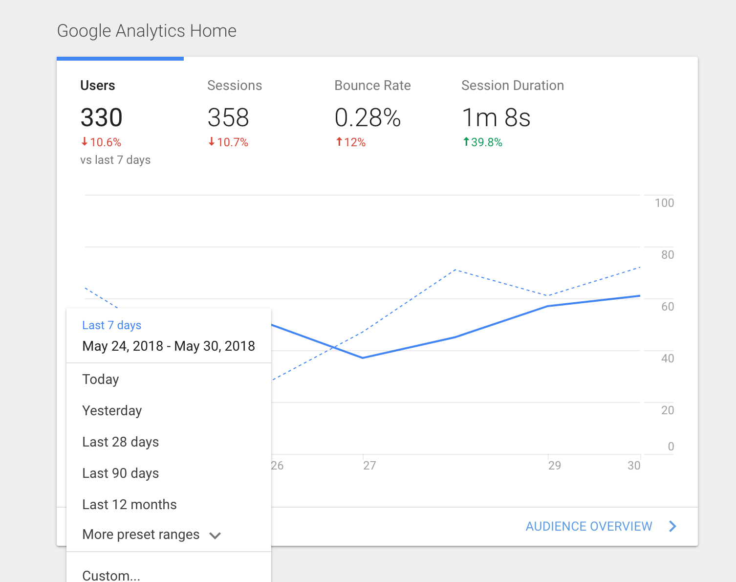 select date range in google analytics to see how traffic trends change over time