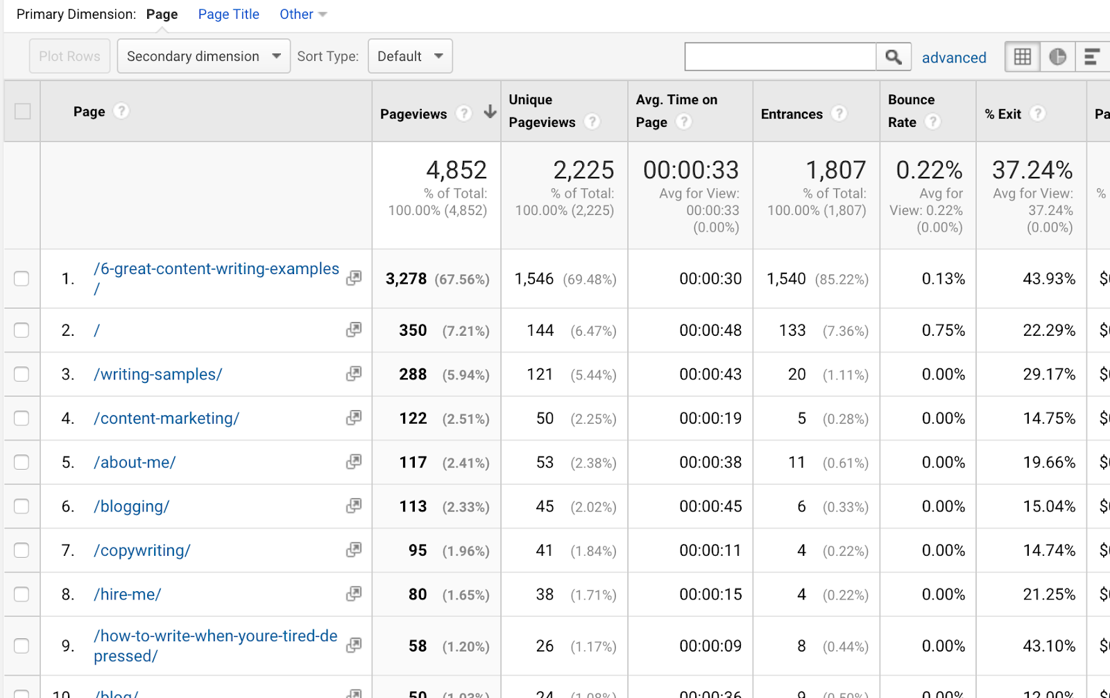 find most visited pages in google analytics