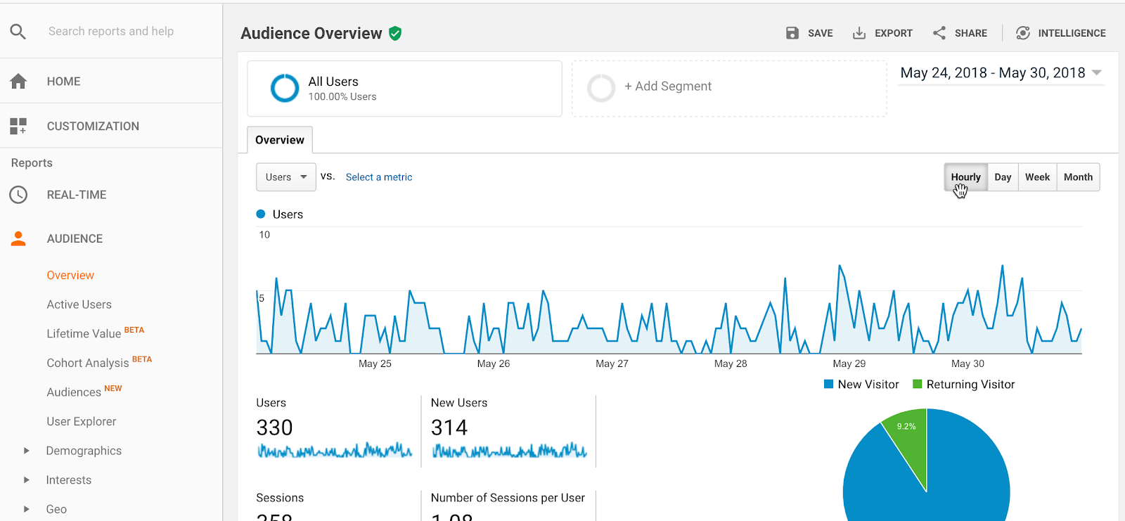 google analytics audience overview shows what times of day are most popular for your website