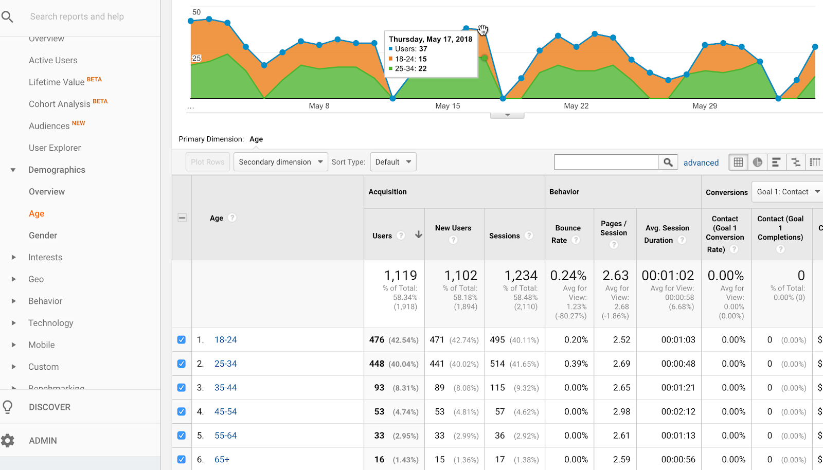 google analytics demographics data shows age of website visitors