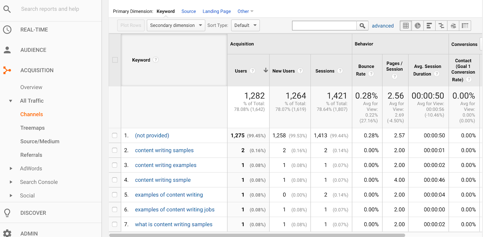 google analytics organic search shows keyword data