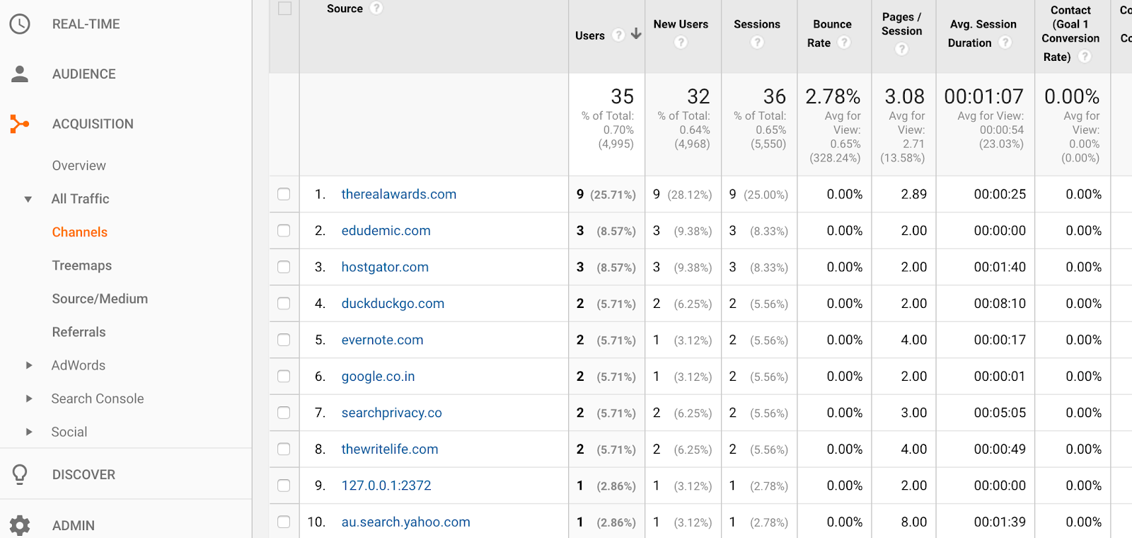 google analytics referral traffic shows which websites send you the most traffic