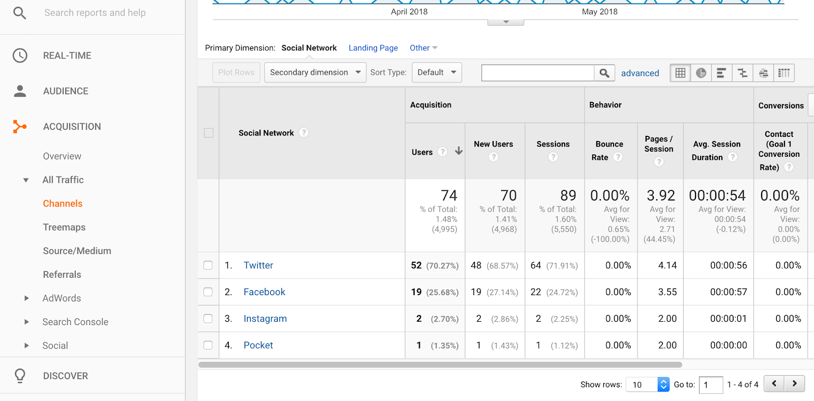 google analytics social overview shows top social media channels driving traffic to your website