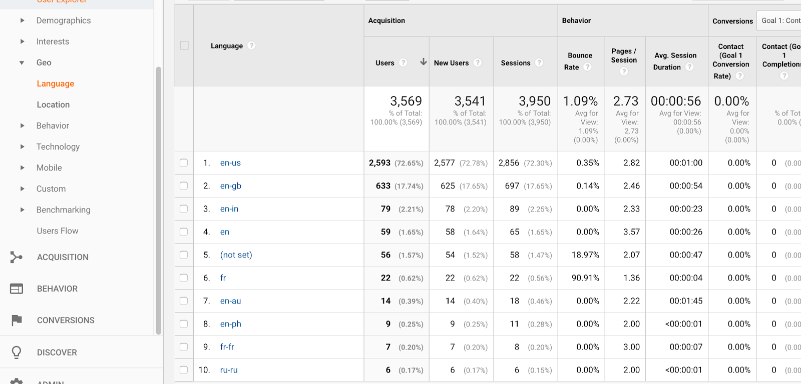 google analytics visitor language data