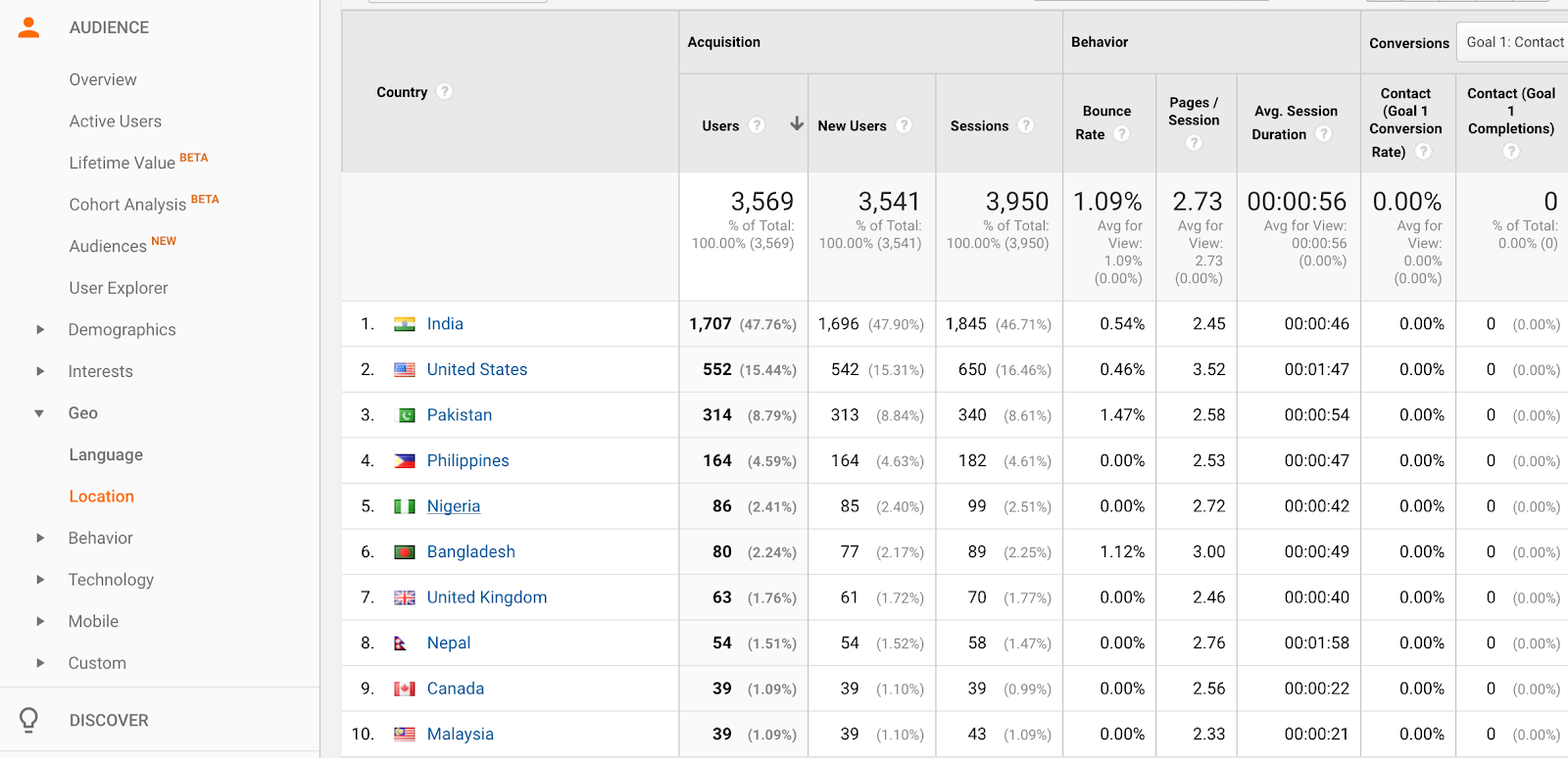 google analytics audience location data