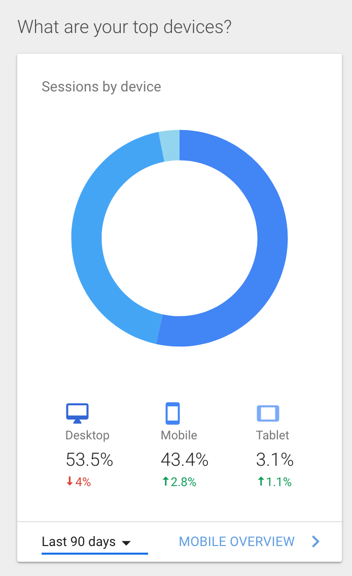 google analytics dashboard shows top devices used by visitors to access your website