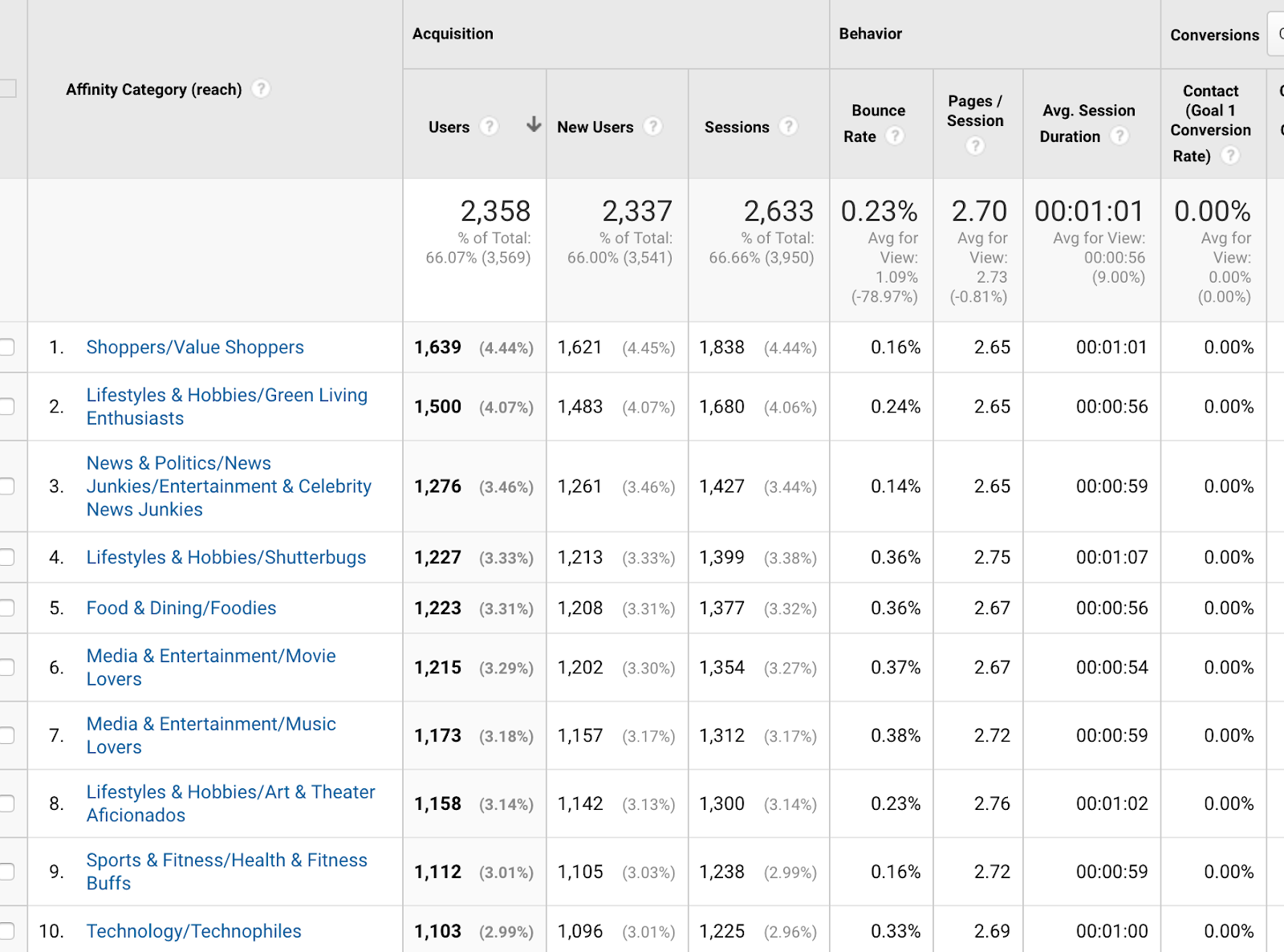 google analytics audience affinity categories