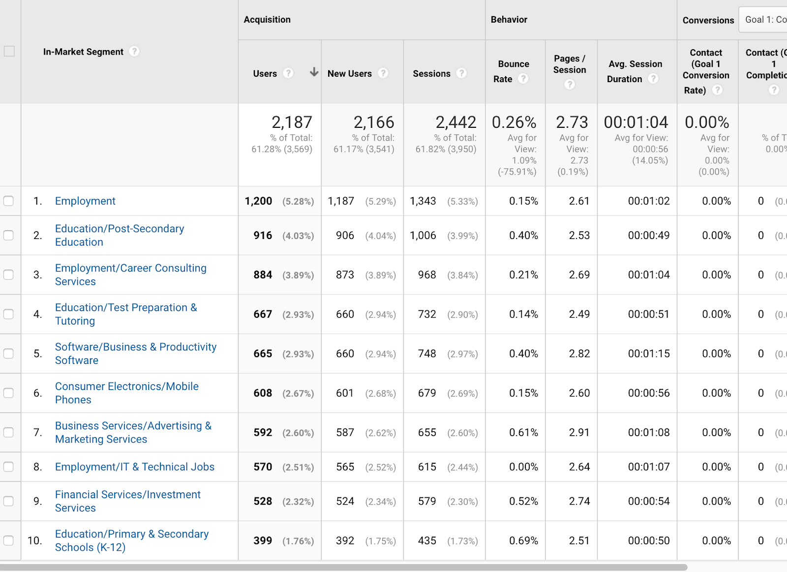 google analytics in market segments