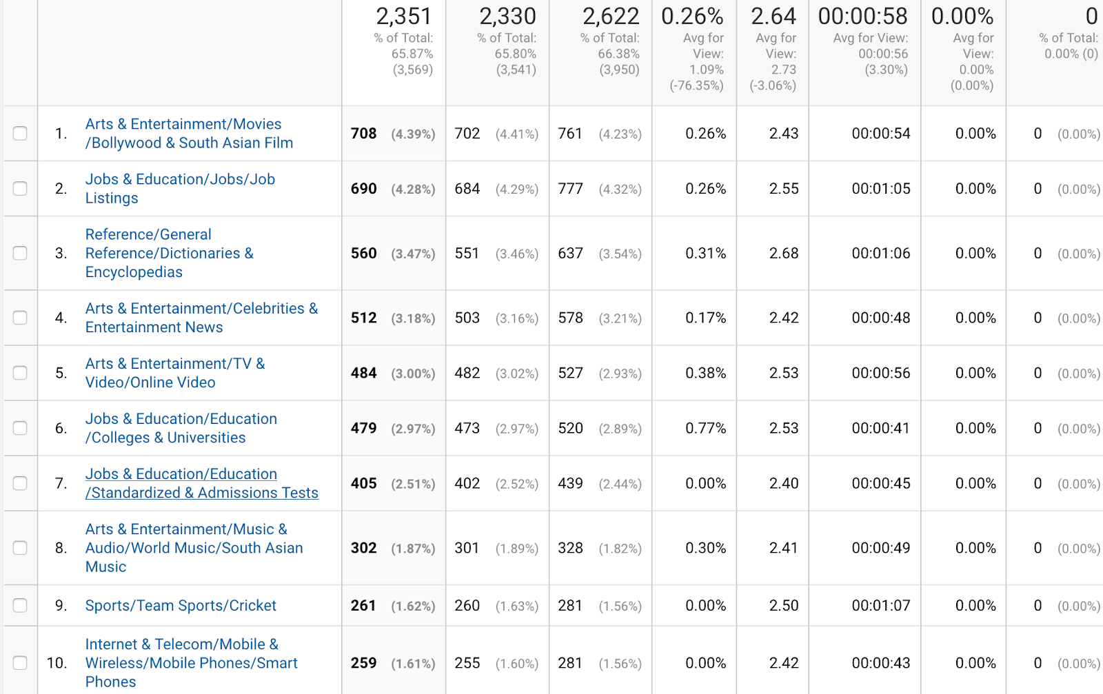 google analytics other categories