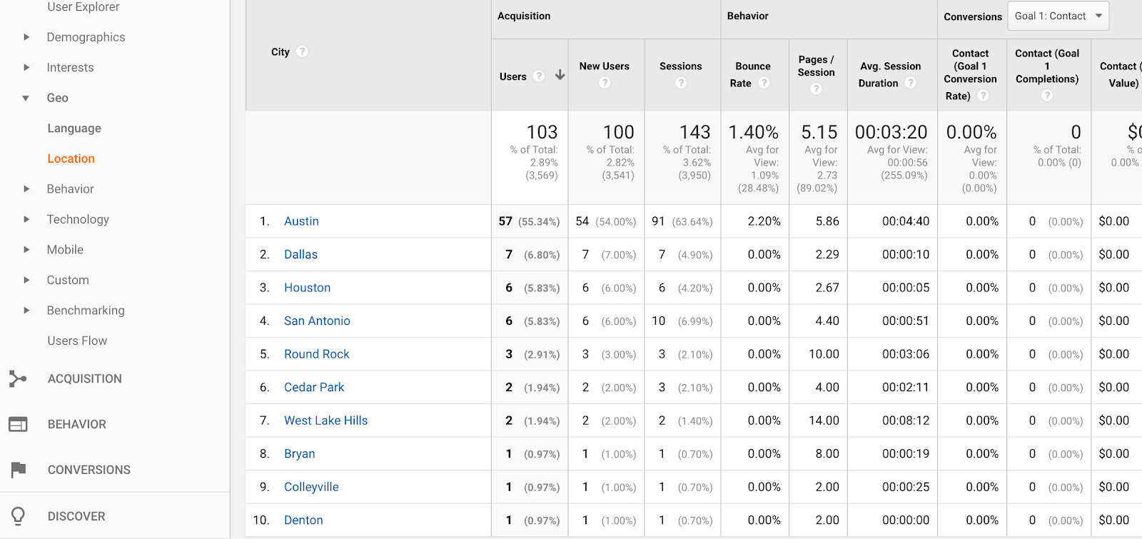 google analytics visitor city data