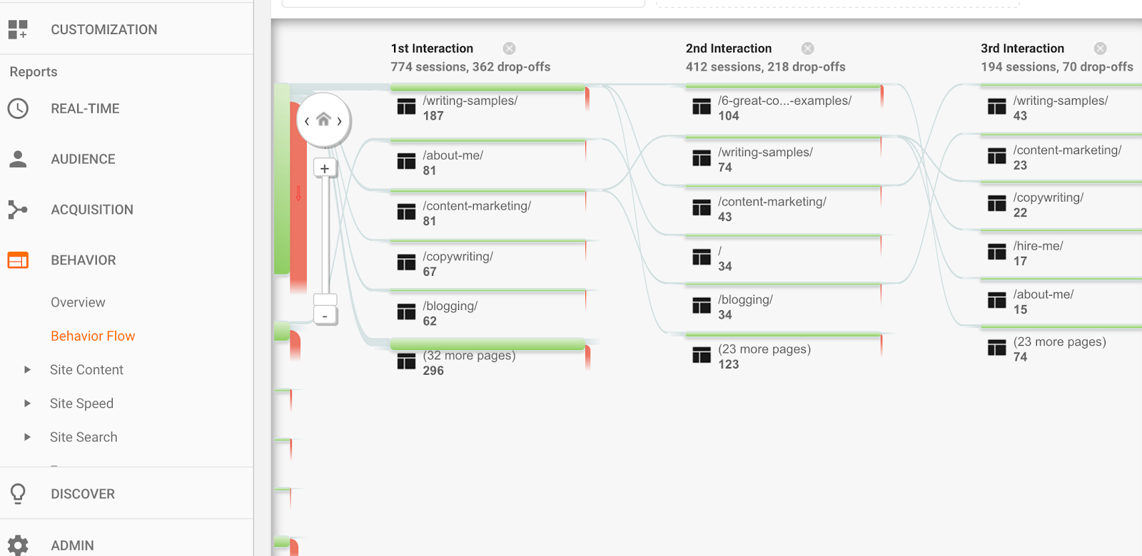 google analytics behavior flow shows pages people click through on your website