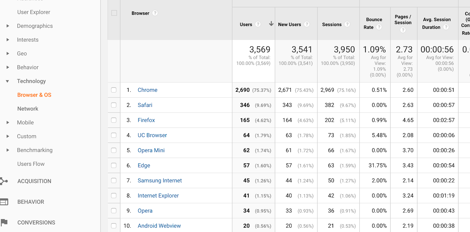 google analytics audience technology overview shows most common internet browsers used to access your website