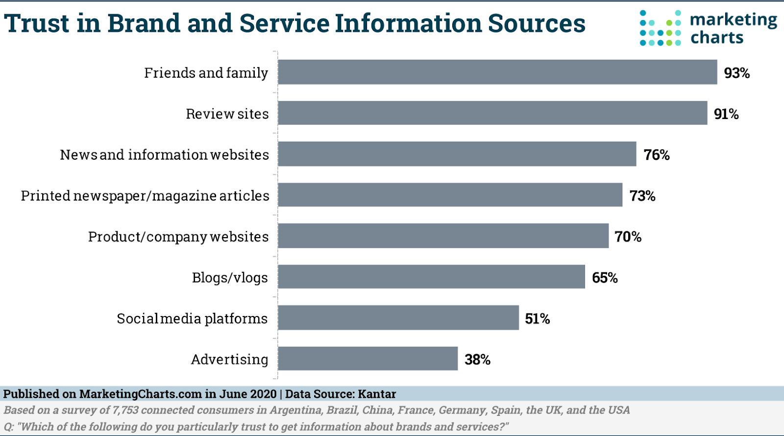chart showing 93% of consumers listed friends and family as the most trustworthy source of information about products