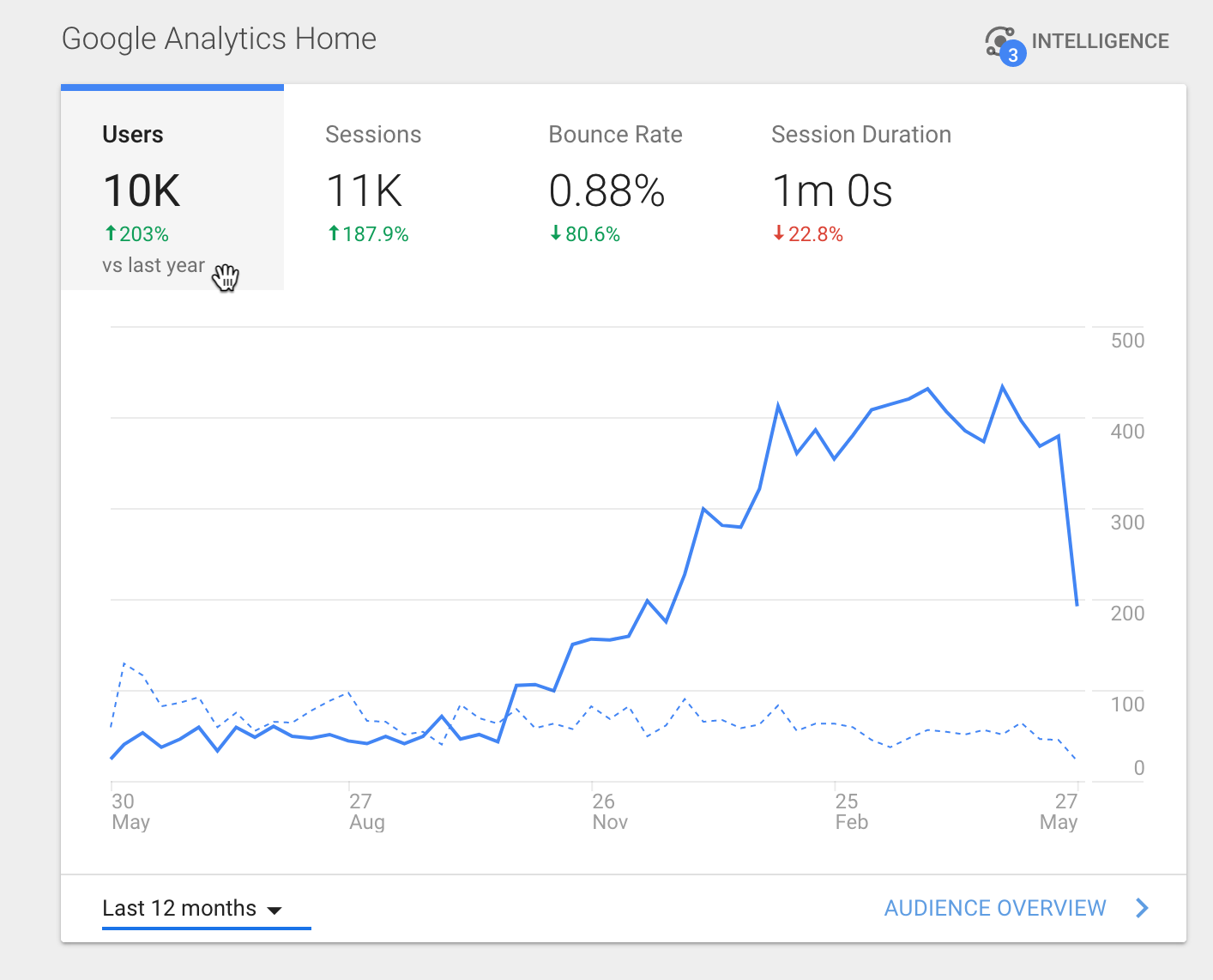 google analytics main dashboard shows number of visitors coming to your website
