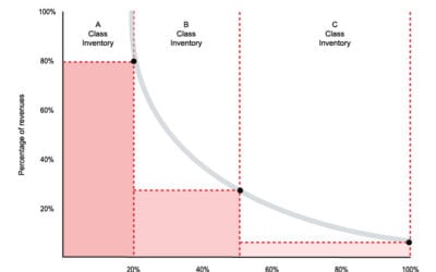 eCommerce Inventory Management 101